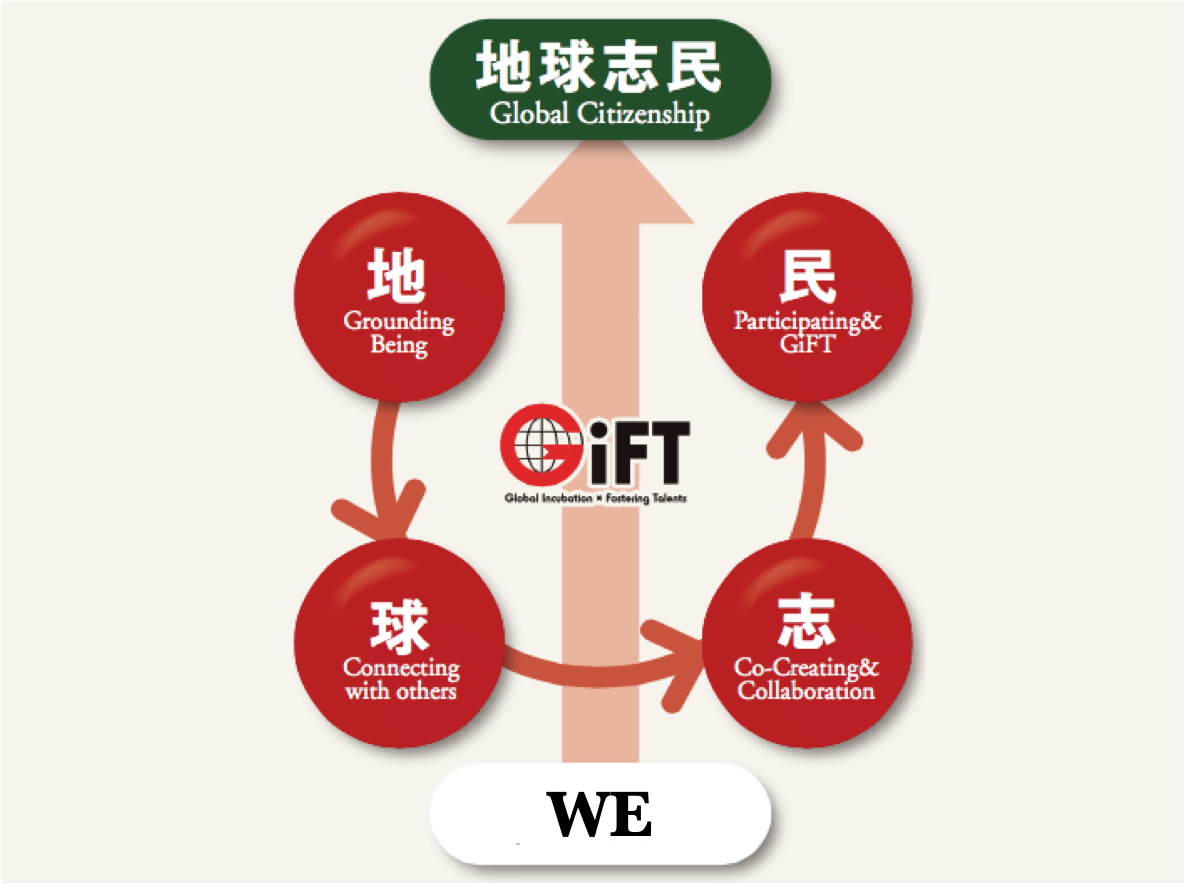 GiFTの地球志民（グローバル・シチズンシップ）プロセス
